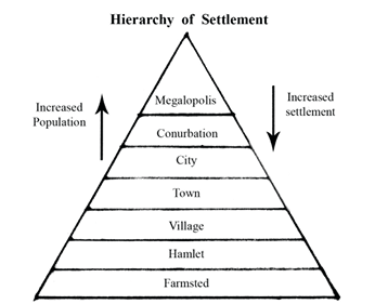 heirarchy of settlement | Assam Eduverse – Powering Your Potential