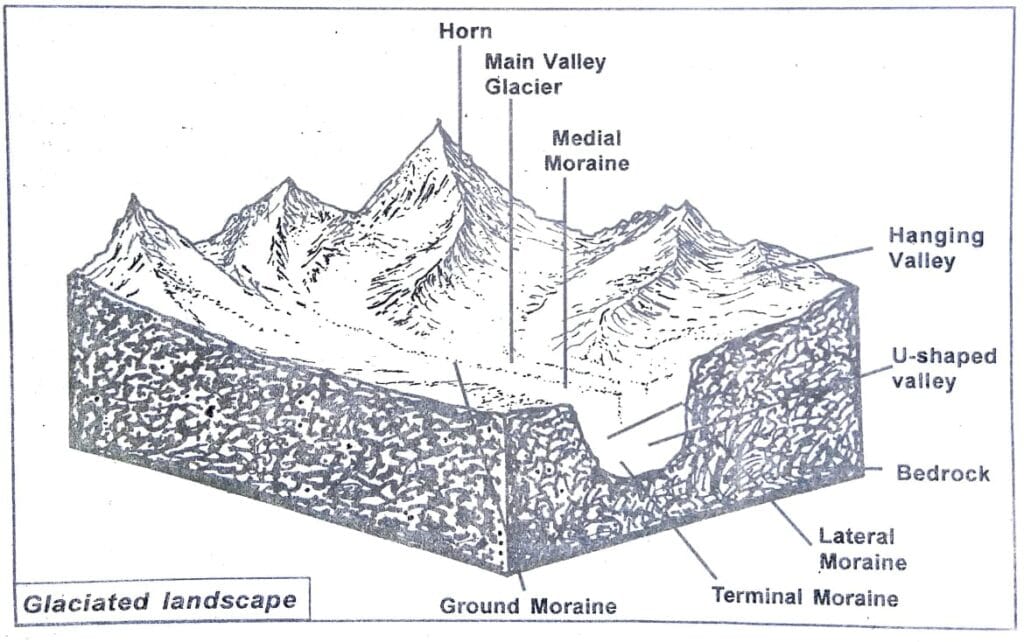 Class 10 Elective Geography Chapter 1 Physical Geography Draw a figure to show the shape of a glacier valley.