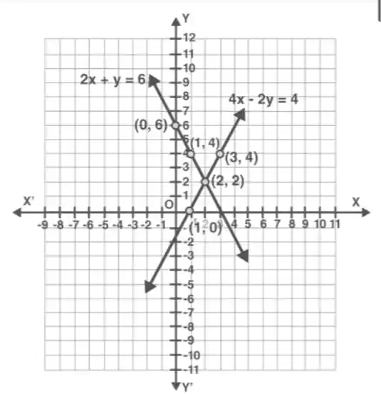 Graph of intersecting lines 2x - y + 2 = 0 and 4x - y - 5 = 0