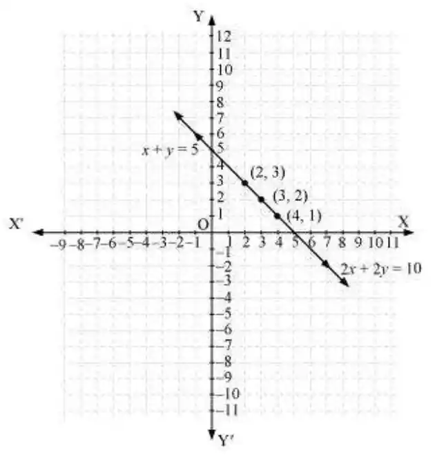 Graph of coincident lines x + y = 5 and 2x + 2y = 10
