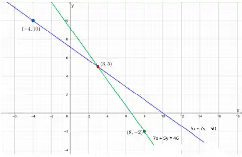 Graph of 7x + 5y = 50 and 5x + 7y = 46