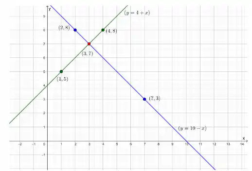 Graph of x + y = 10 and y = x + 4