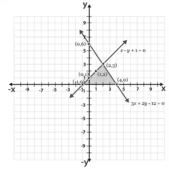 Q7. Draw the graphs of the equations x - y + 1 = 0 and 3x + 2y - 12 = 0. Determine the coordinates of the vertices of the triangle formed by these lines and the x-axis, and shade the triangular region.